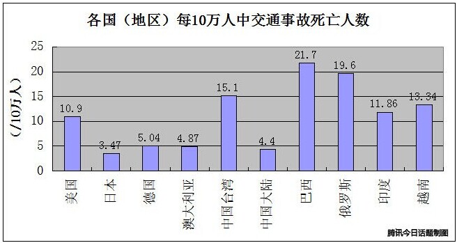 中国车祸死亡人数的不解之谜